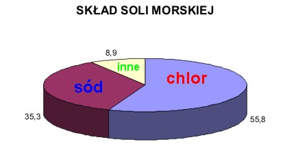 skład soli morskiej