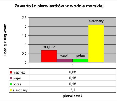 skład soli morskiej