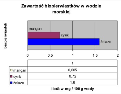 biopierwiastki